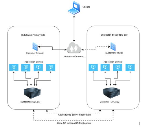 Bulutistan Disaster Recovery as a Service Nasıl Çalışır?